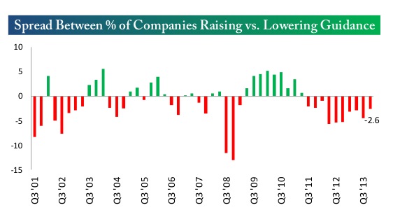 sperad between percent of companies raising and lowering guidance