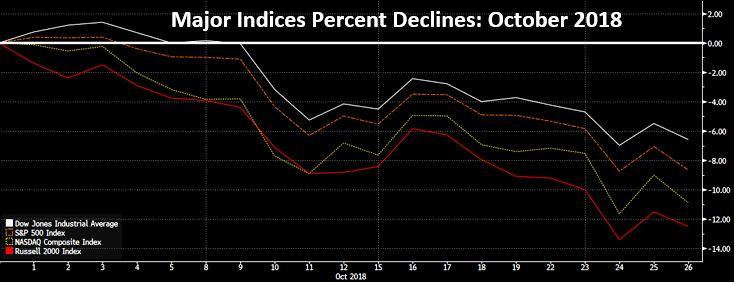 major indices percent declines.JPG
