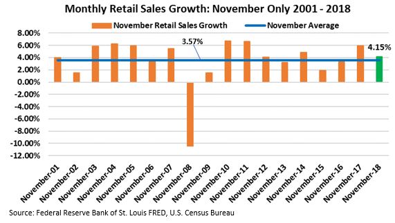 November only Monthly retail sales.JPG