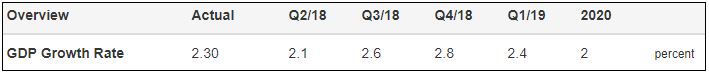 projected GDP Growth.JPG
