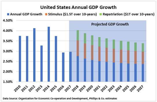 US GDP Growth and projection with repatriation.JPG