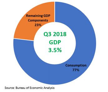 GDP Consumption pie chart.JPG