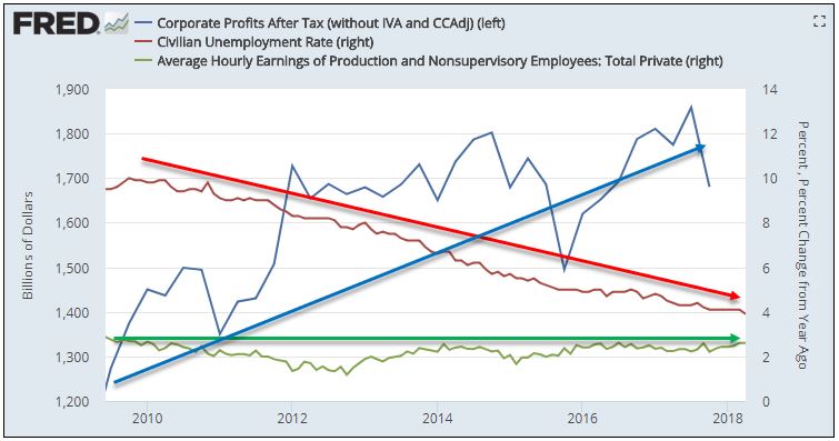 Profits unemployment and wage growth_current expansion.JPG