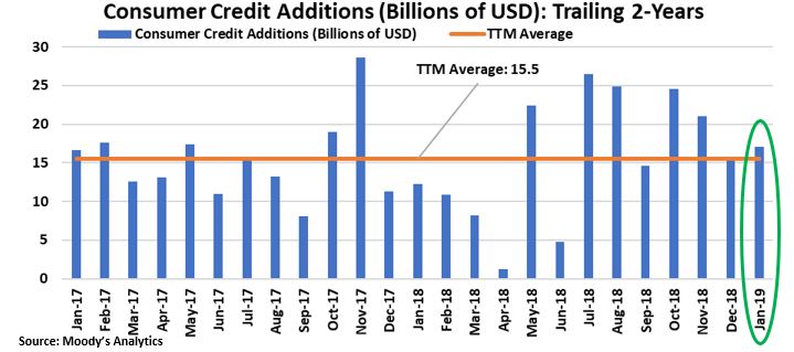 Consumer Credit Additions.JPG