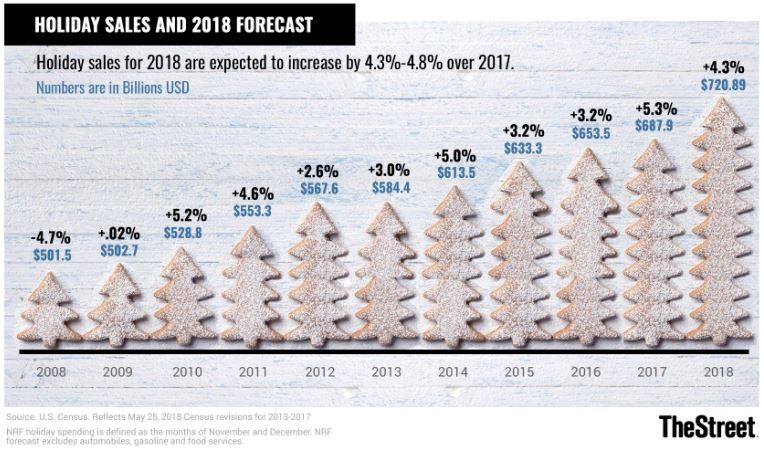 Holiday sales and forecasts.JPG