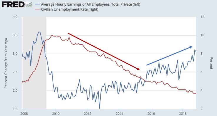 Wage Growth and Unemployment.JPG