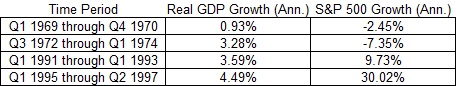 time period and real GDp growth