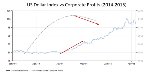 US Dollar vs Corporate Profits