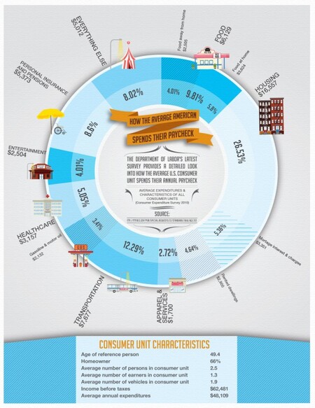 Where we spend our money