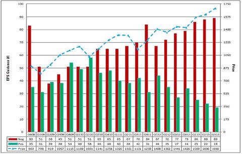 CFOs paint a dreary earnings picture