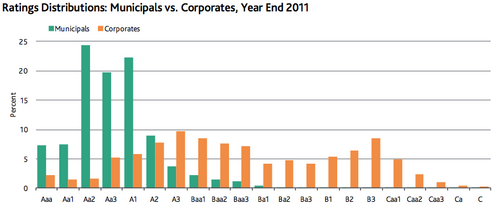 ratings distributions for municipals and corporates