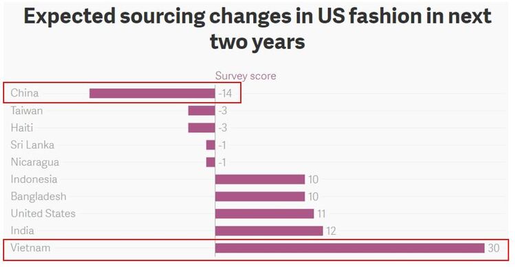Manufacuring moving to Vietnam.JPG