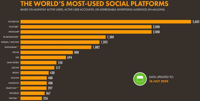 1 Most-Used Social Media Platforms (HootSuite).JPG