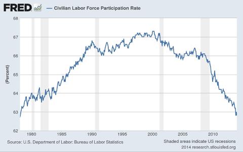 civilian labor force participation rate