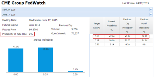CME Group FedWatch Chart June 2015