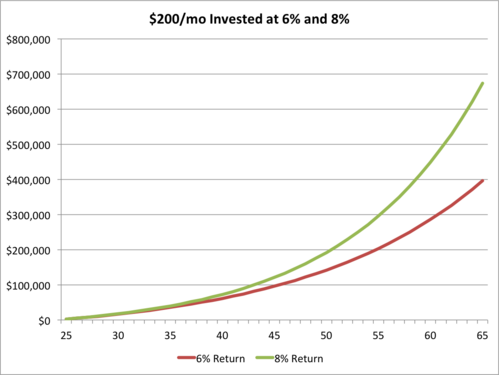 200 dollars per month invested at 6 percent and 8 percent