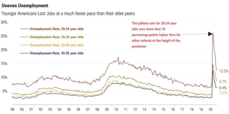 4 Unemployment Rate by Age (Fred).png