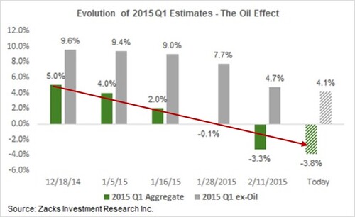Zacks Evolution of 2015 Q1 Earnings Estimates
