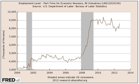 employed part time for economic reasons