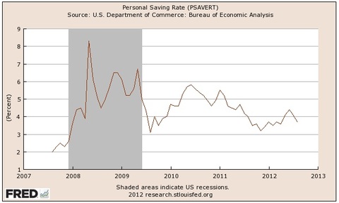 personal savings rate