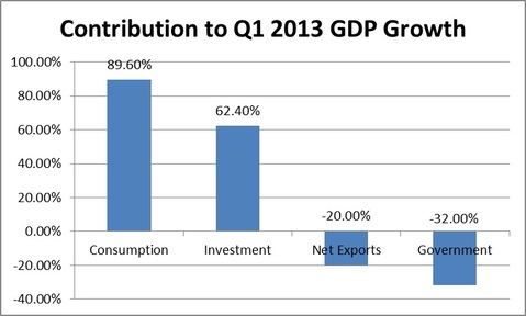 contribution to q1 2013 gdp growth