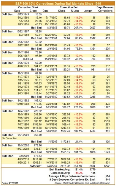 S&P 500 10% Corrections During Bull Markets